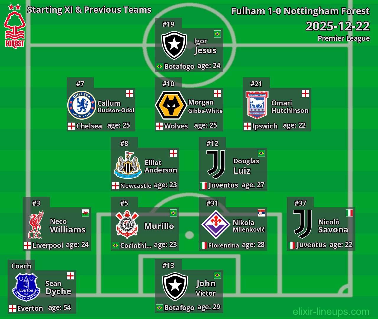 Nottingham Forest Starting XI & Previous Teams 2025-12-22