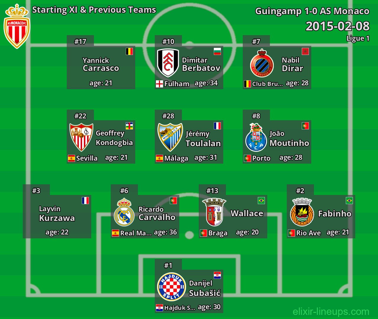 AS Monaco Starting XI & Previous Teams 2015-02-08