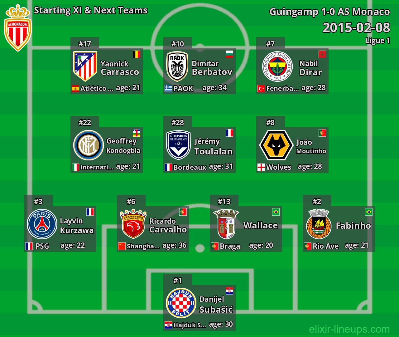 AS Monaco Starting XI & Next Teams 2015-02-08