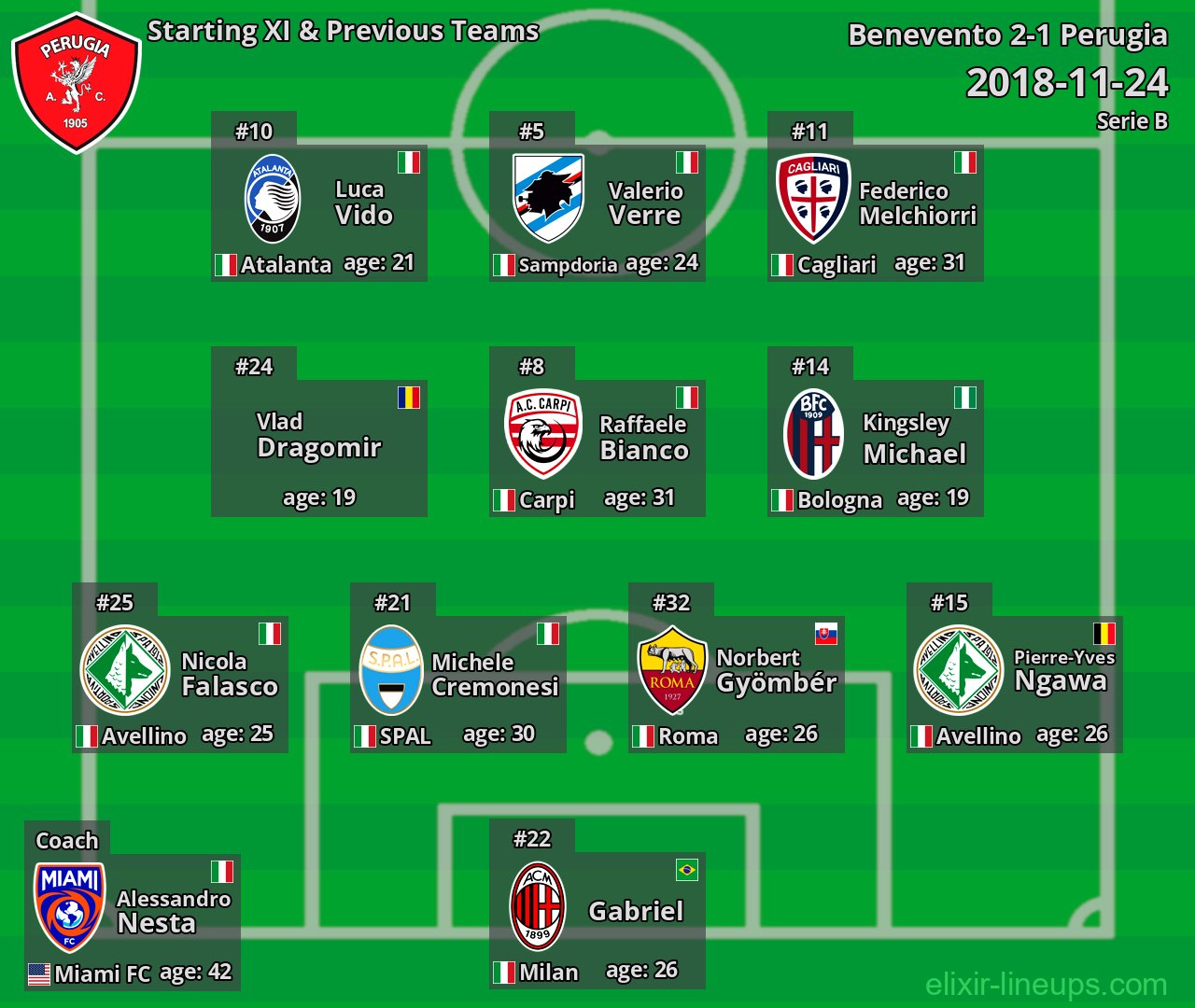 Perugia Starting XI & Previous Teams 2018-11-24