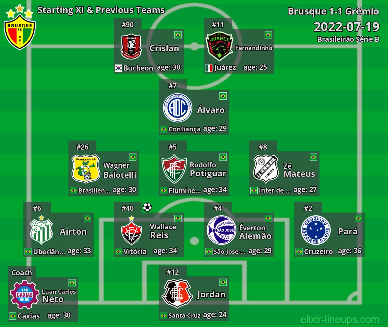 Brusque Starting XI & Previous Teams 2022-07-19