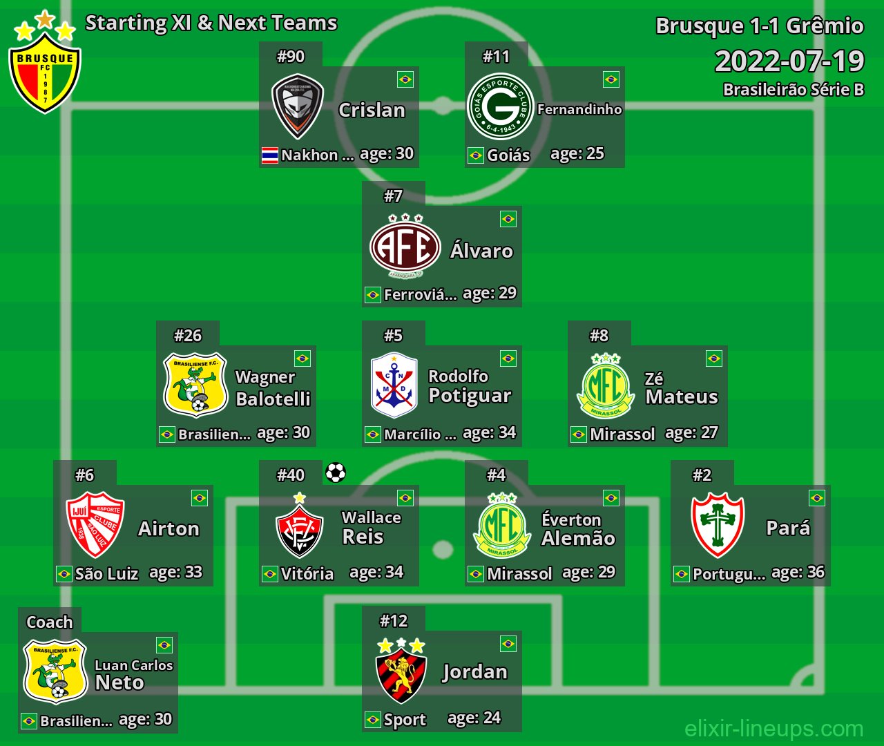 Brusque Starting XI & Next Teams 2022-07-19