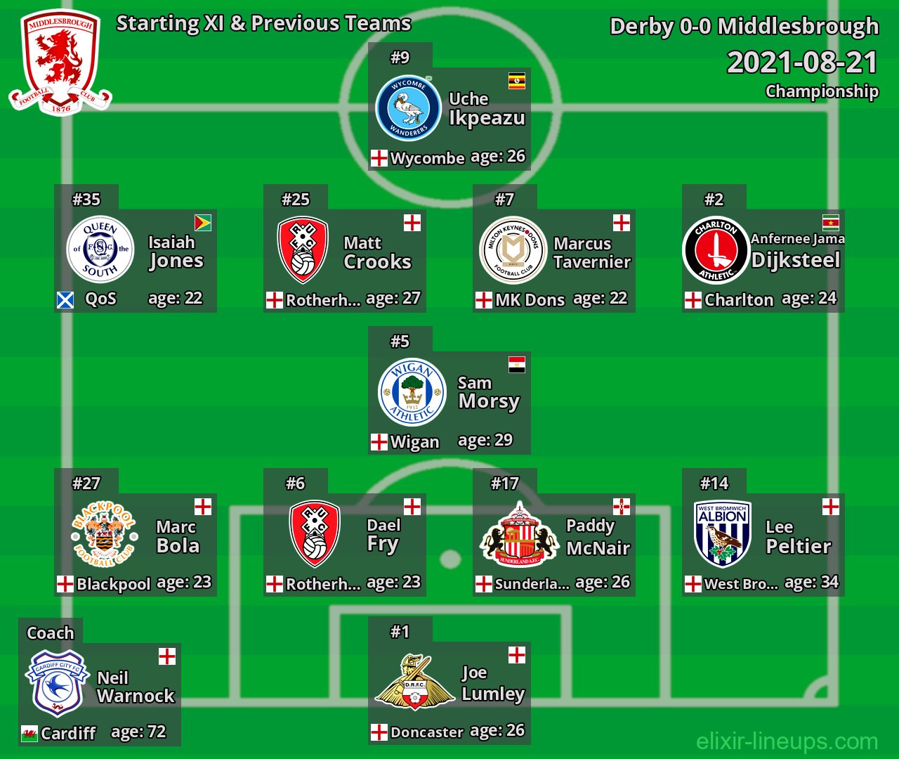 Middlesbrough Starting XI & Previous Teams 2021-08-21