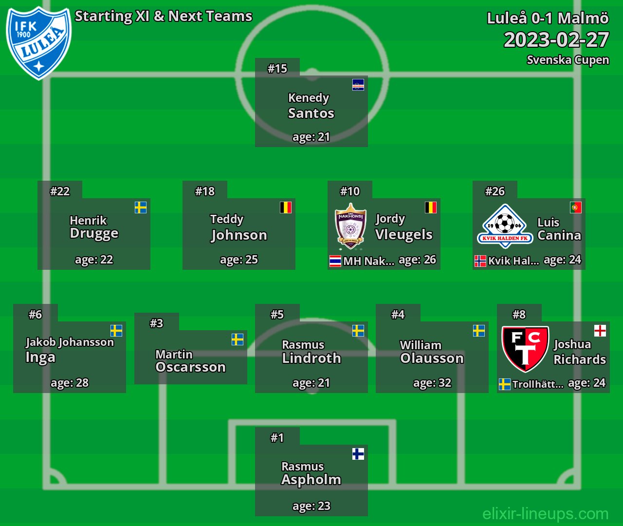Luleå Starting XI & Next Teams 2023-02-27