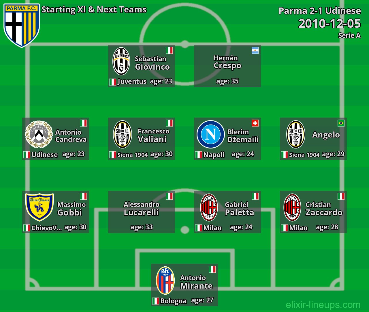 Parma Starting XI & Next Teams 2010-12-05