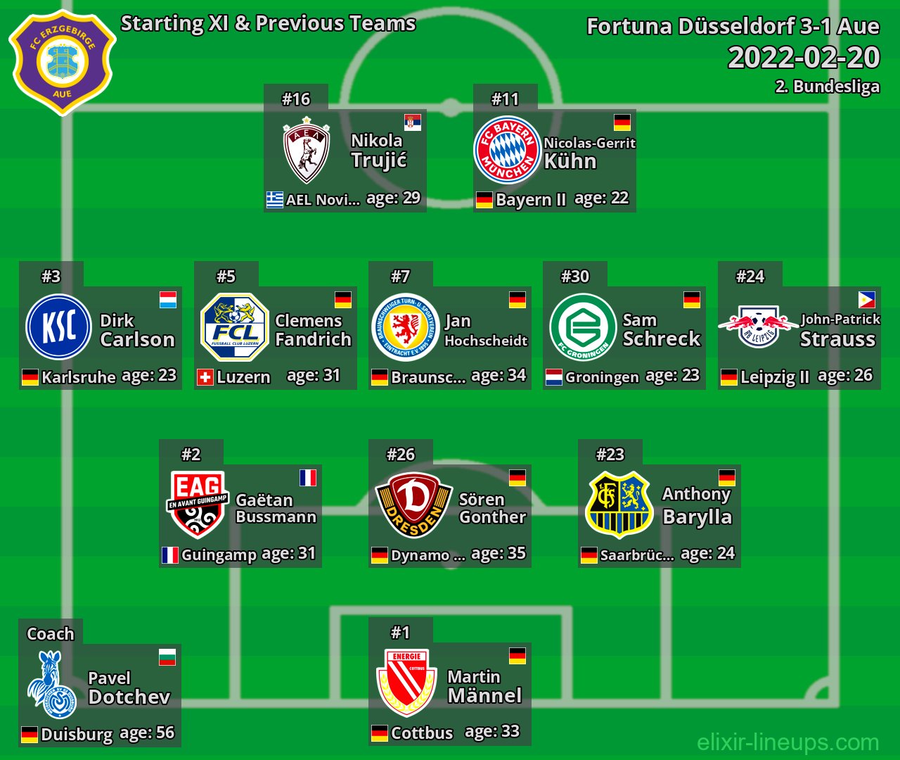 Aue Starting XI & Previous Teams 2022-02-20