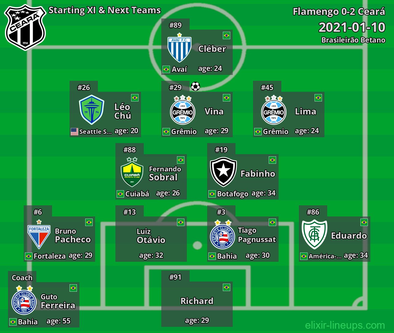 Ceará Starting XI & Next Teams 2021-01-10