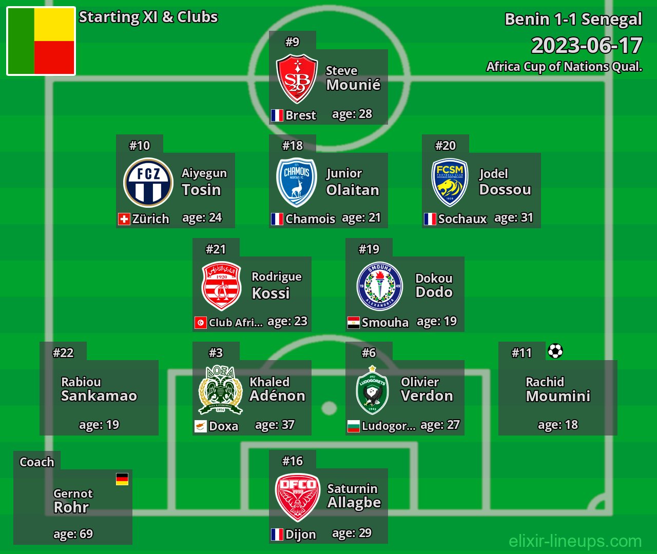 Benin Starting XI 2023-06-17