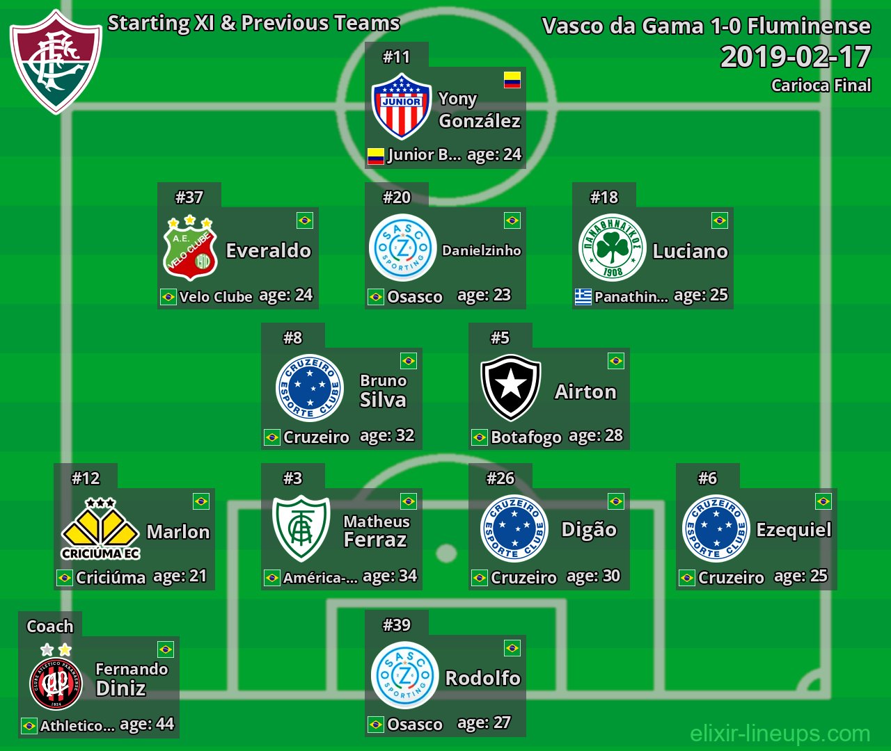 Fluminense Starting XI & Previous Teams 2019-02-17