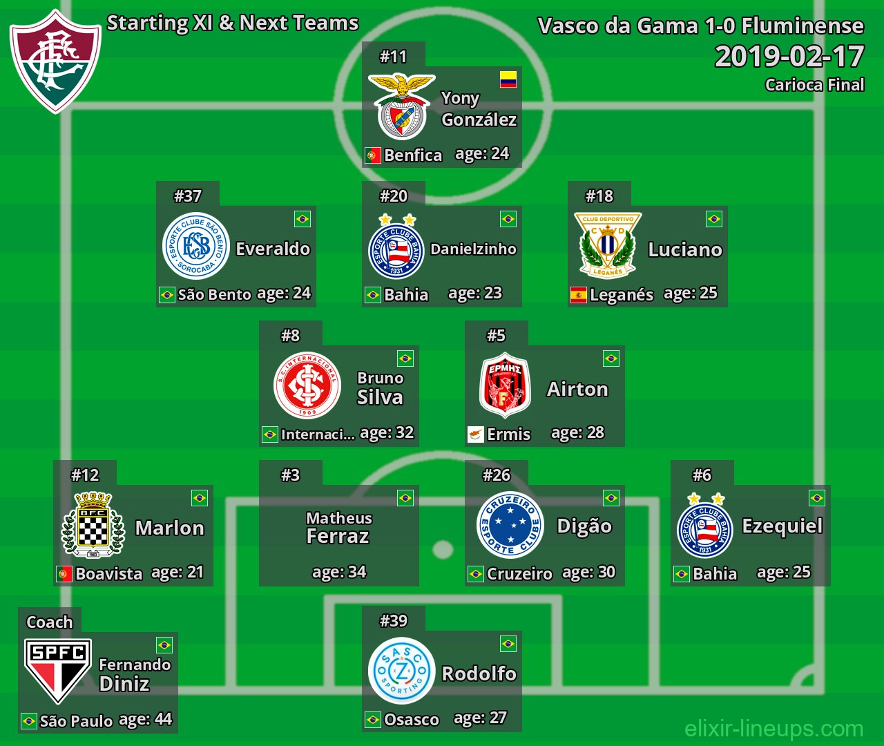 Fluminense Starting XI & Next Teams 2019-02-17