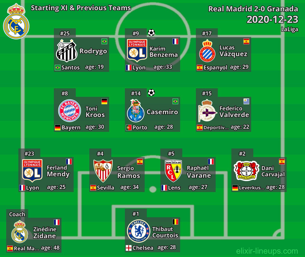 Real Madrid Starting XI & Previous Teams 2020-12-23