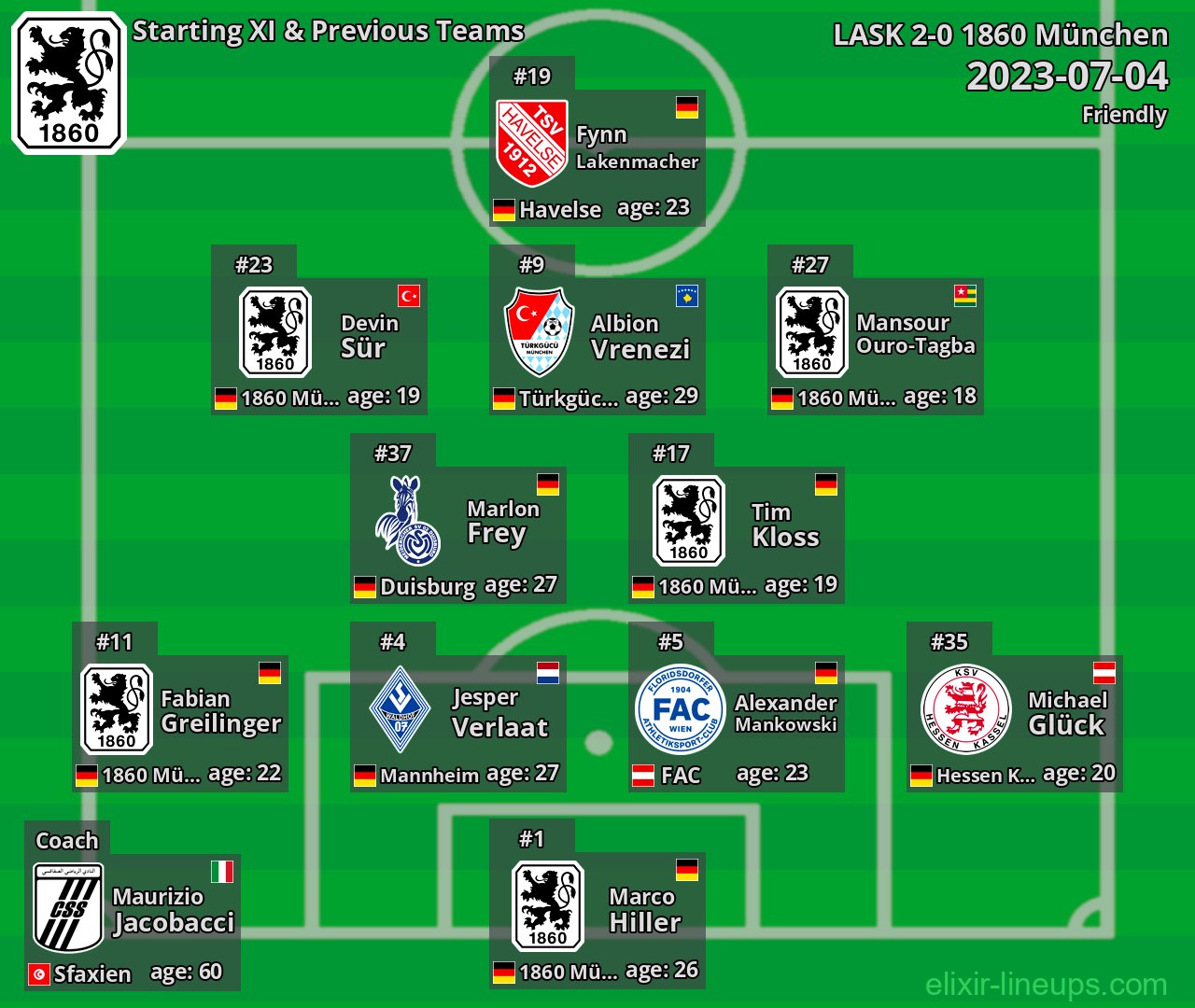 1860 München Starting XI & Previous Teams 2023-07-04