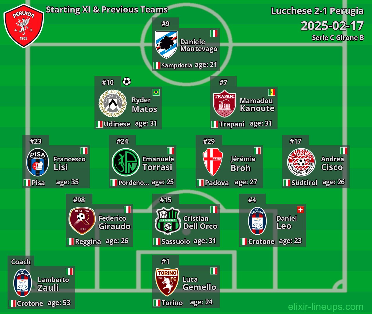 Perugia Starting XI & Previous Teams 2025-02-17
