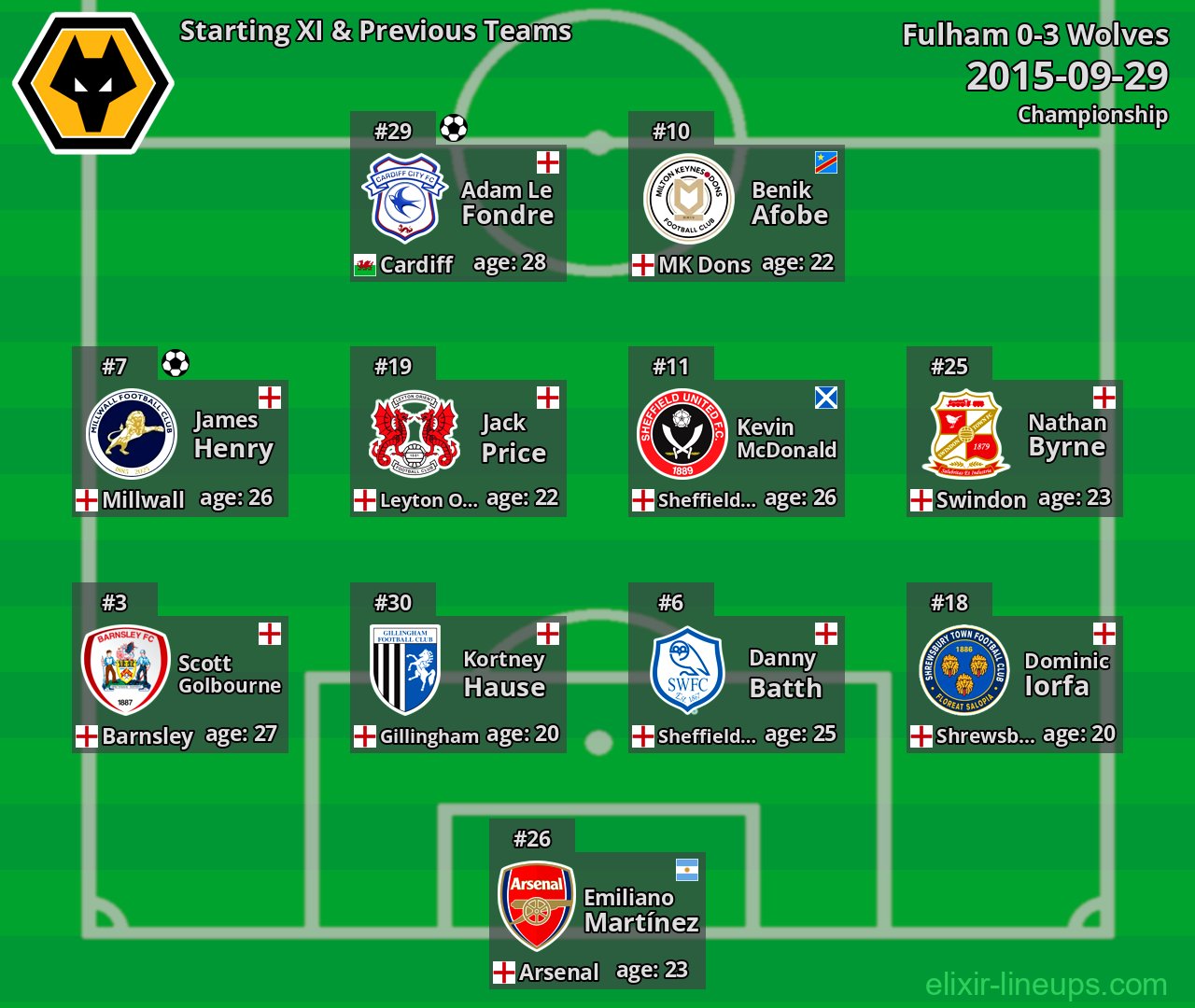 Wolves Starting XI & Previous Teams 2015-09-29