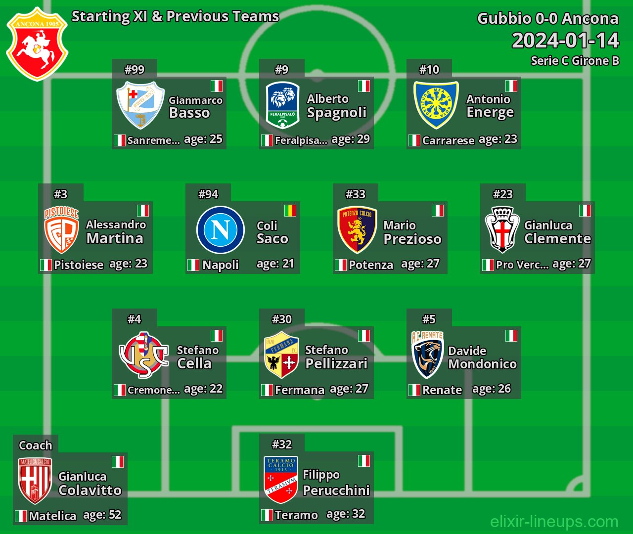 Ancona Starting XI & Previous Teams 2024-01-14