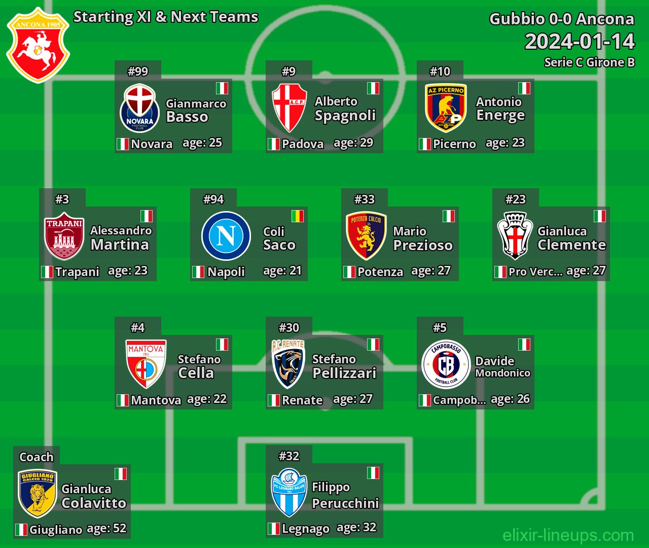 Ancona Starting XI & Next Teams 2024-01-14
