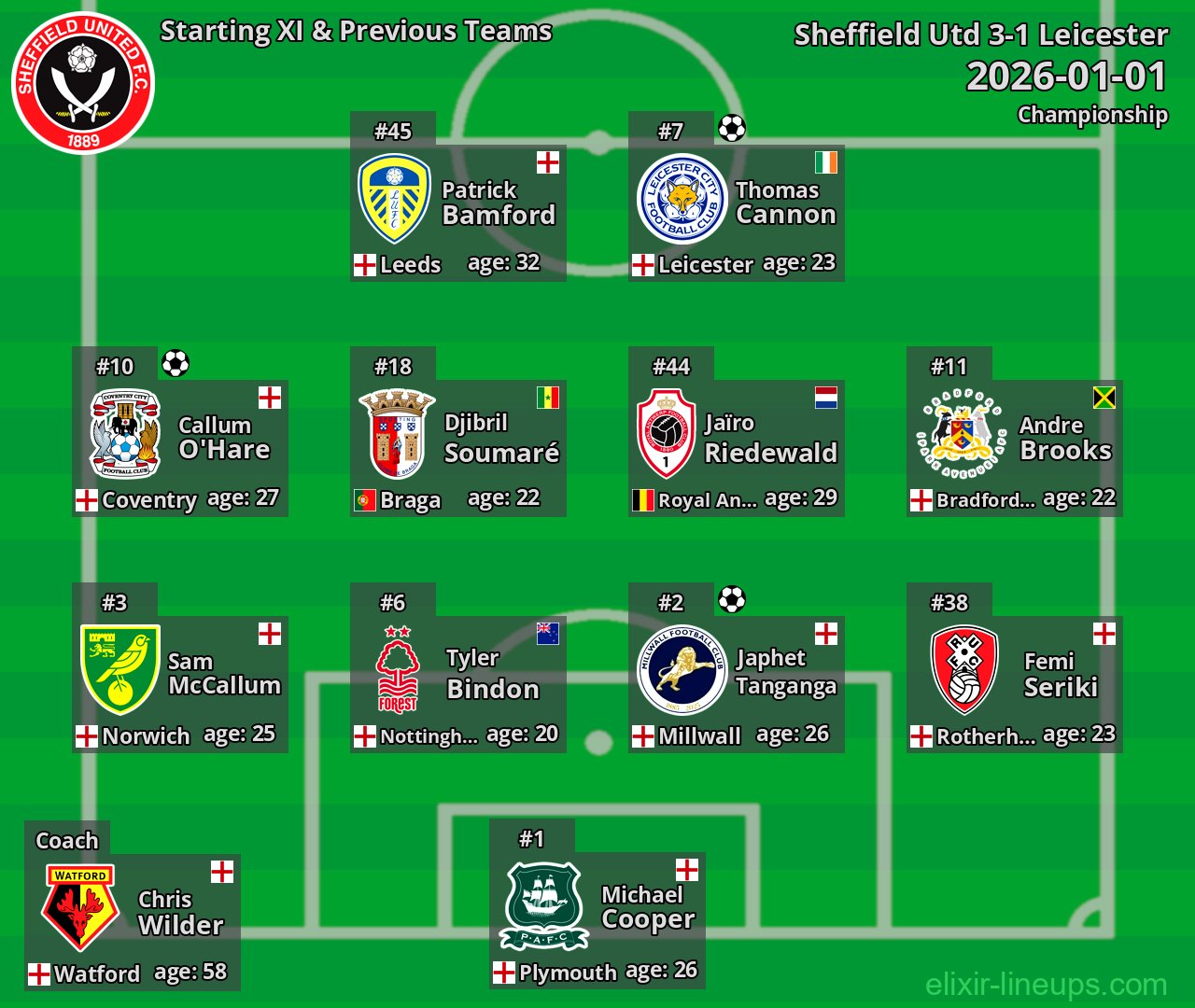 Sheffield Utd Starting XI & Previous Teams 2026-01-01