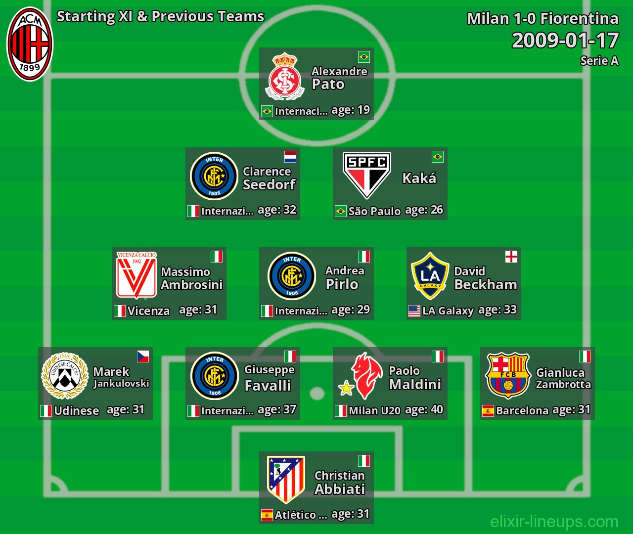 Milan Starting XI & Previous Teams 2009-01-17