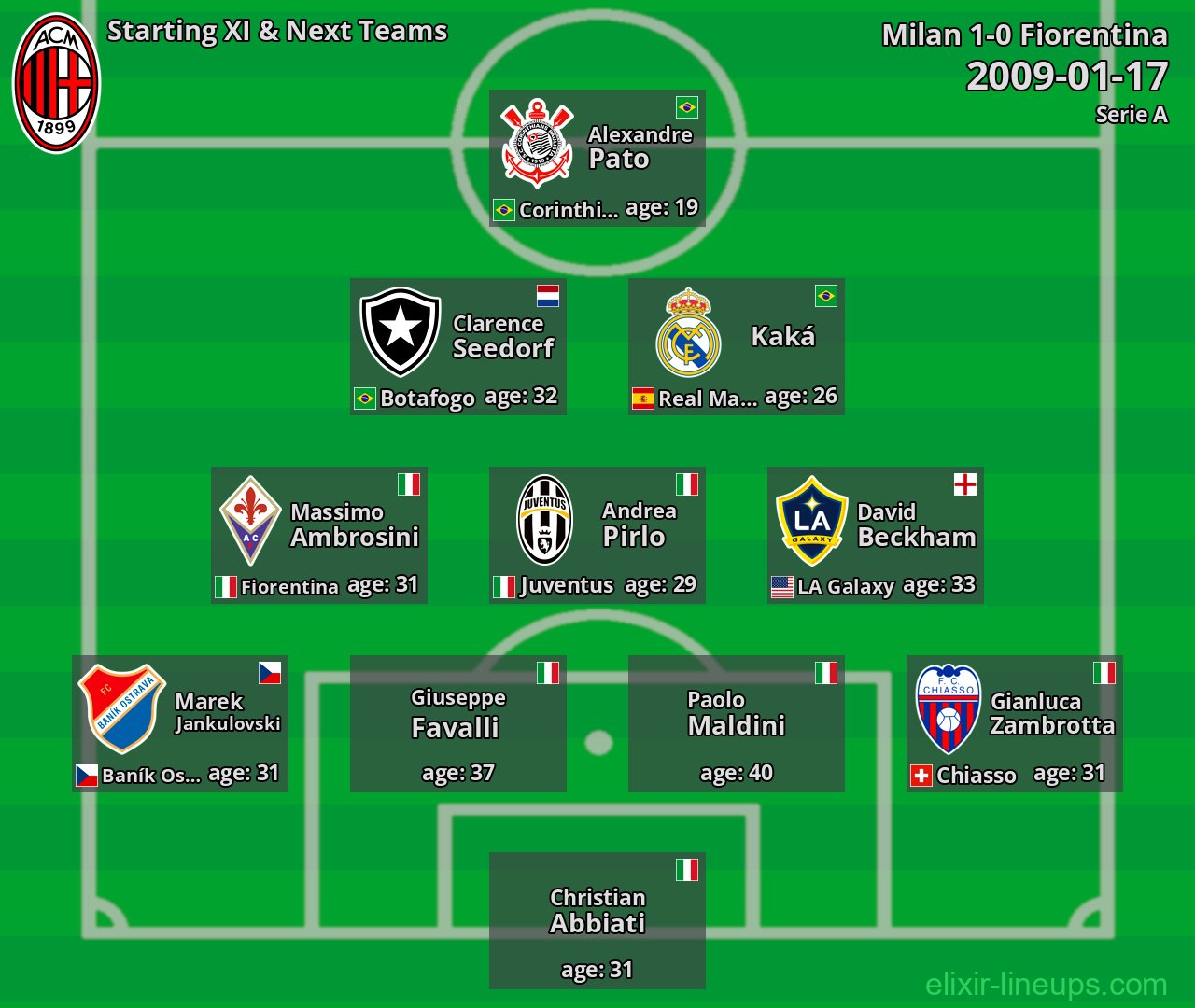 Milan Starting XI & Next Teams 2009-01-17
