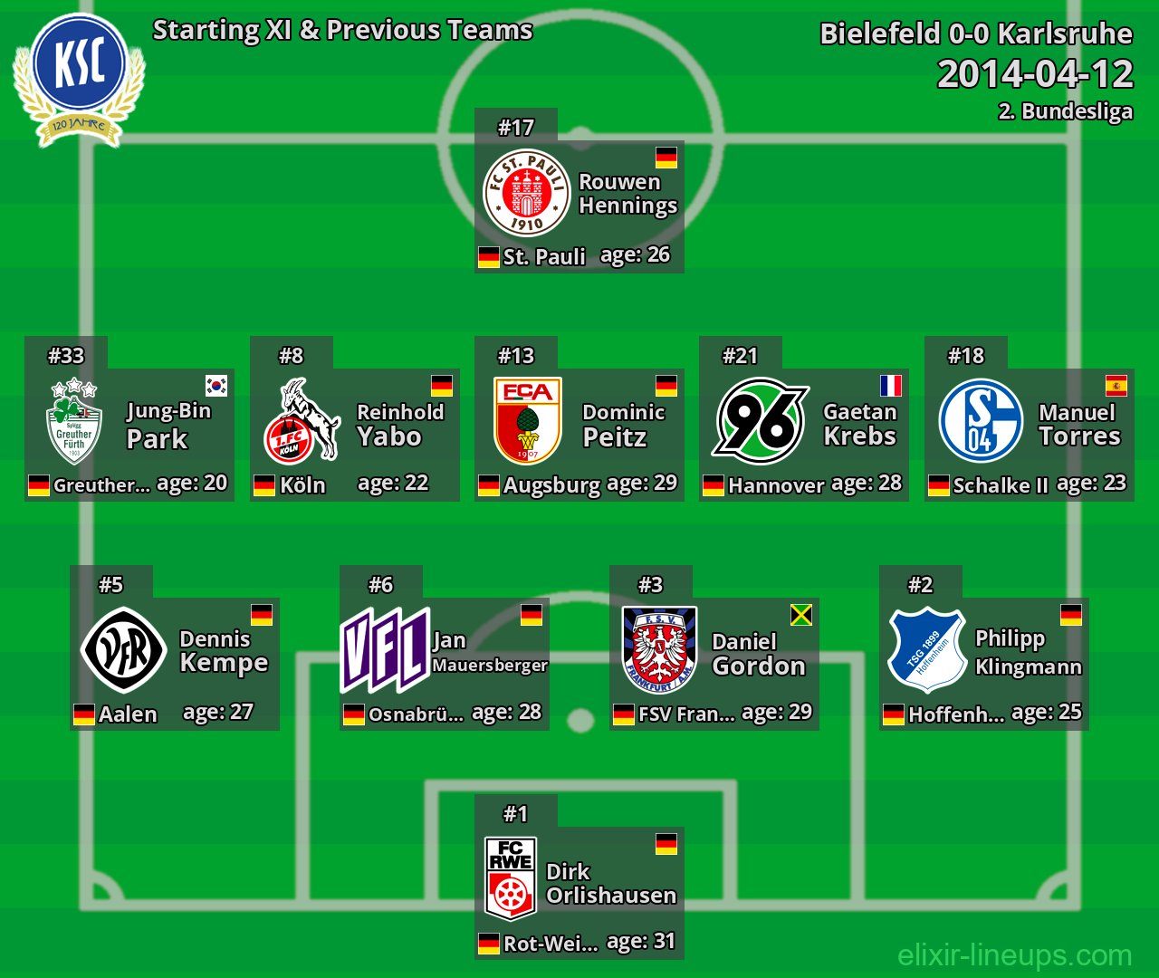 Karlsruhe Starting XI & Previous Teams 2014-04-12