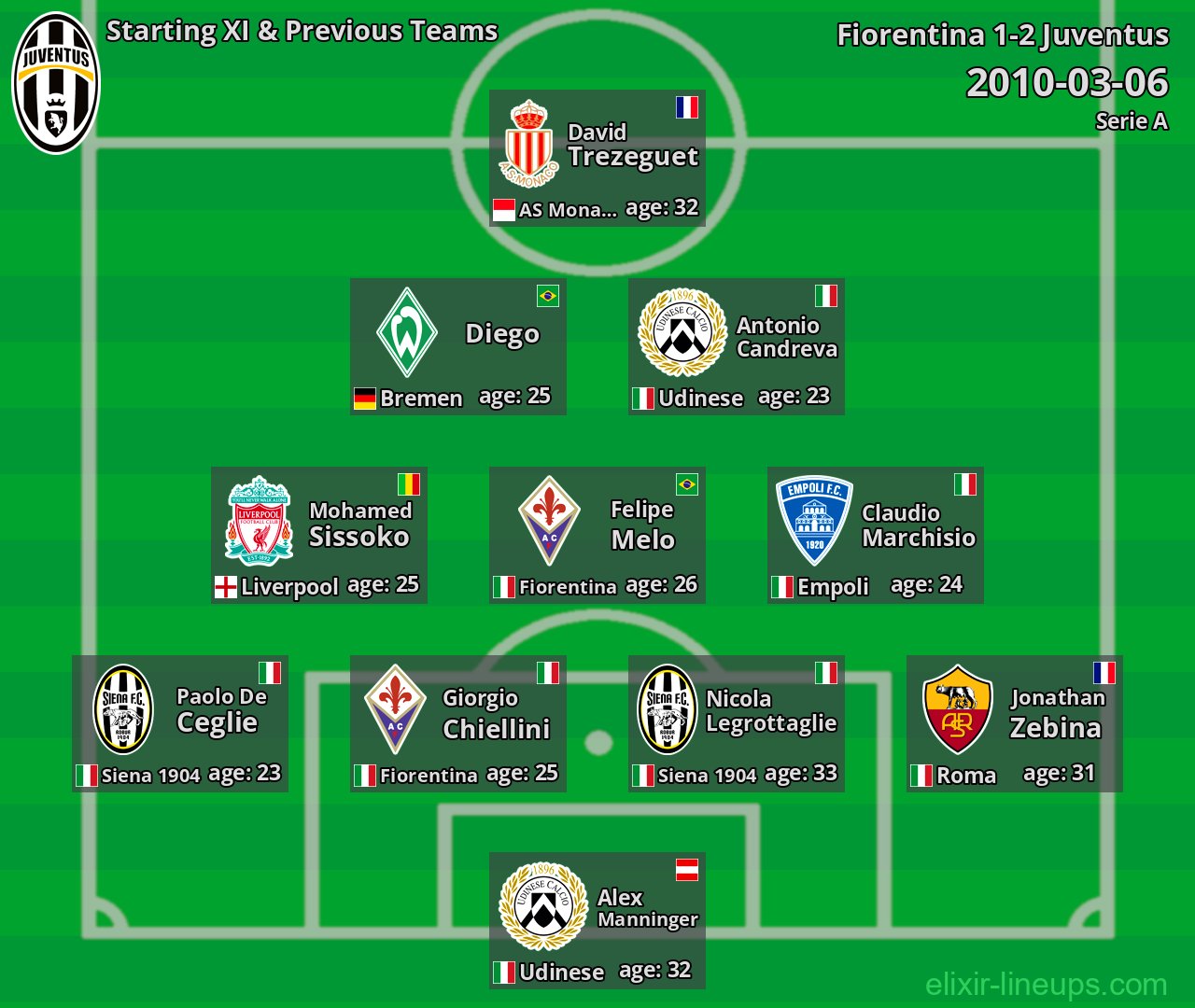 Juventus Starting XI & Previous Teams 2010-03-06