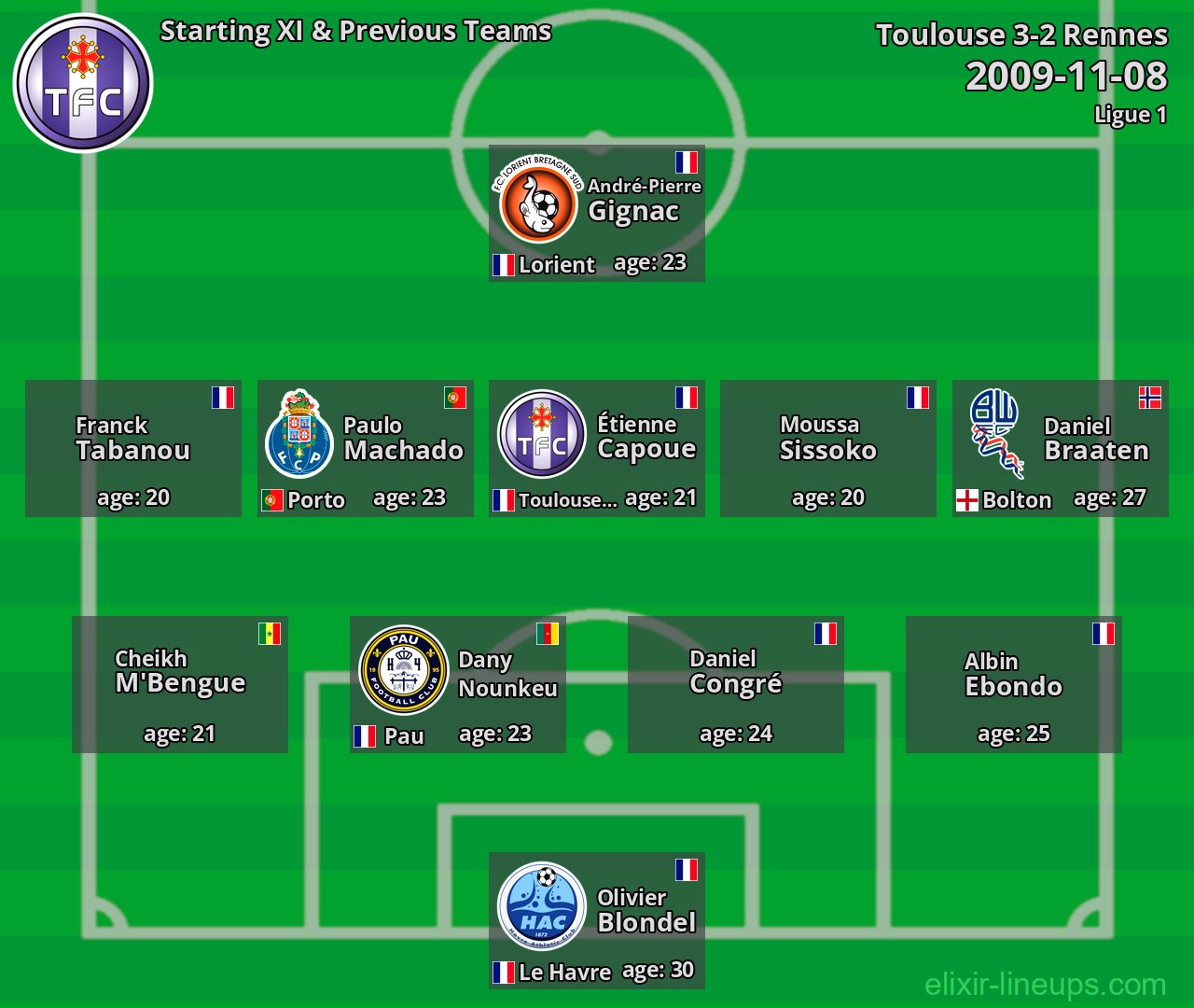 Toulouse Starting XI & Previous Teams 2009-11-08