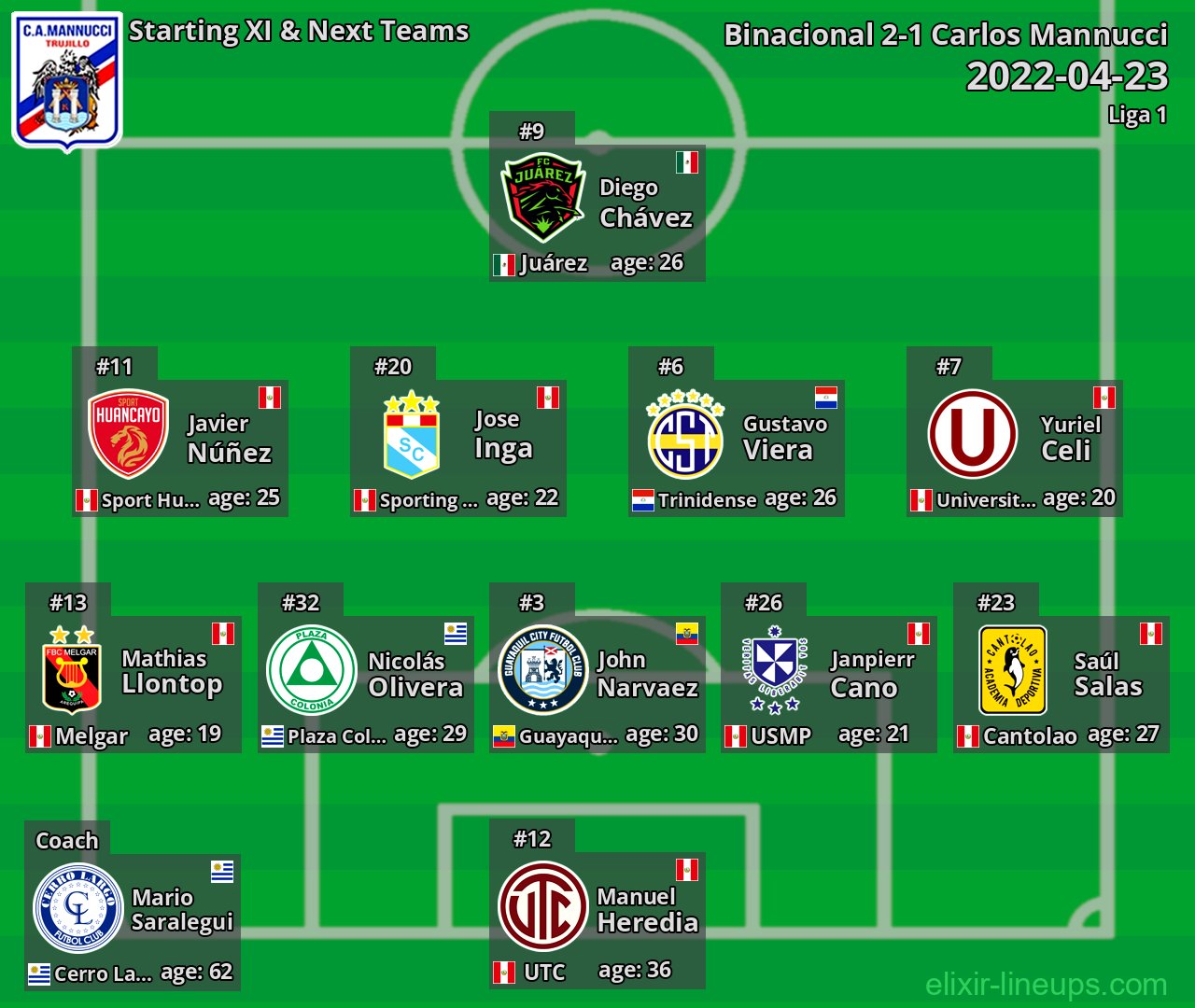 Carlos Mannucci Starting XI & Next Teams 2022-04-23