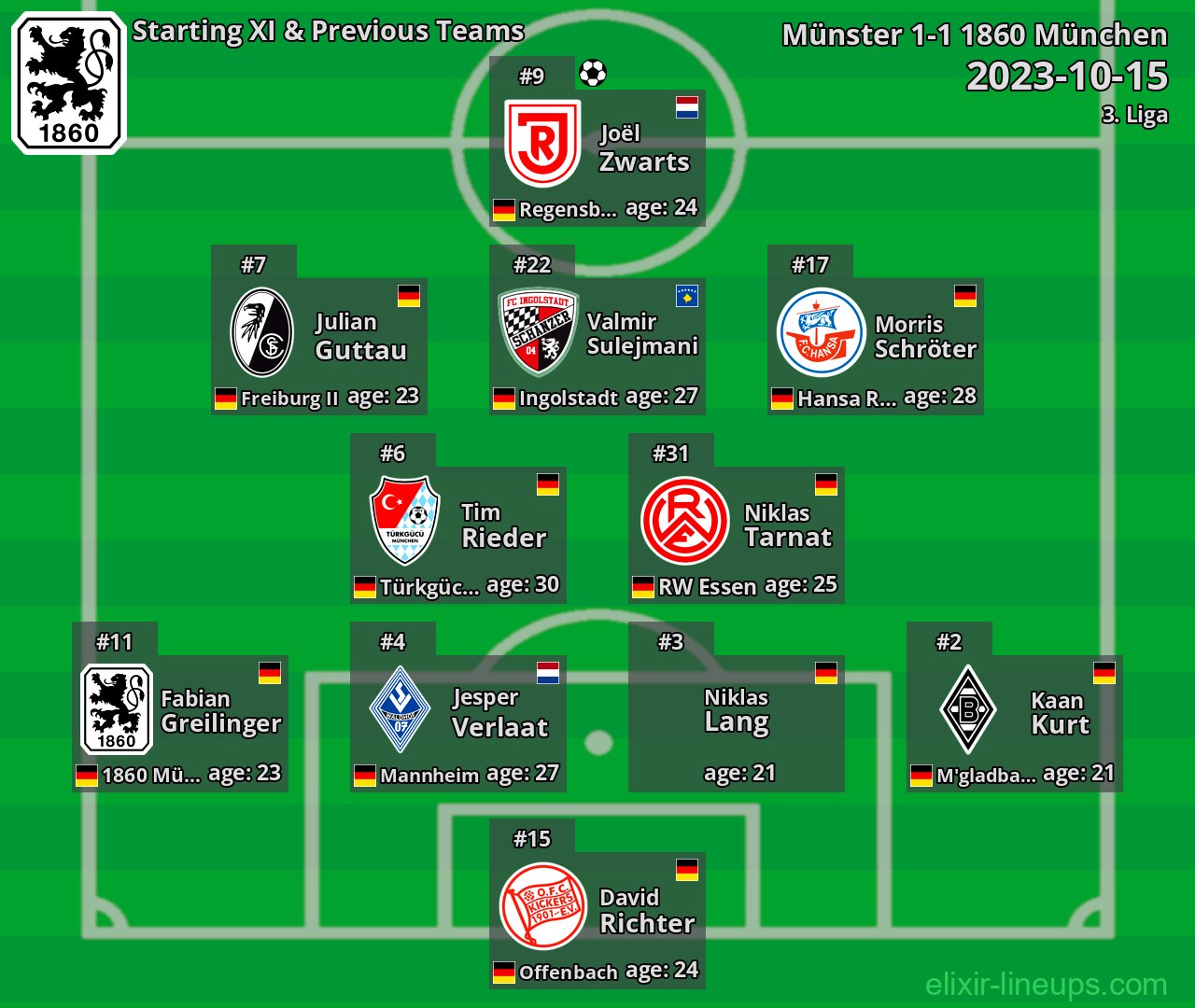 1860 München Starting XI & Previous Teams 2023-10-15