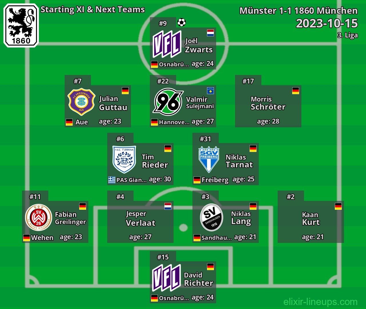 1860 München Starting XI & Next Teams 2023-10-15