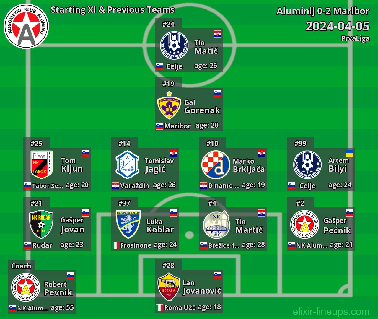 Aluminij Starting XI & Previous Teams 2024-04-05