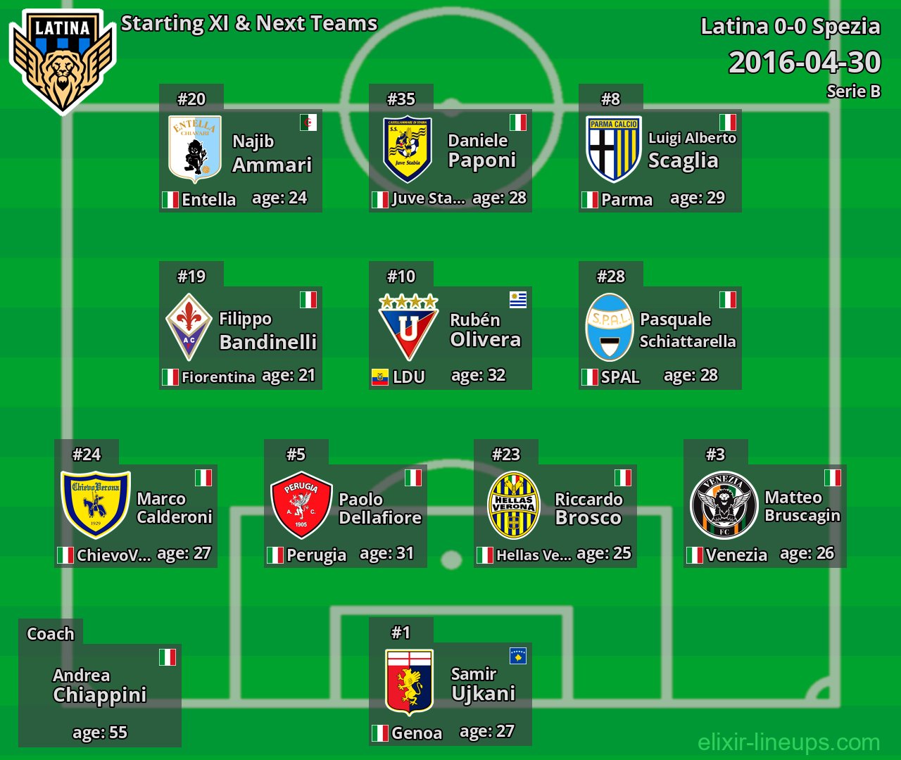 Latina Starting XI & Next Teams 2016-04-30