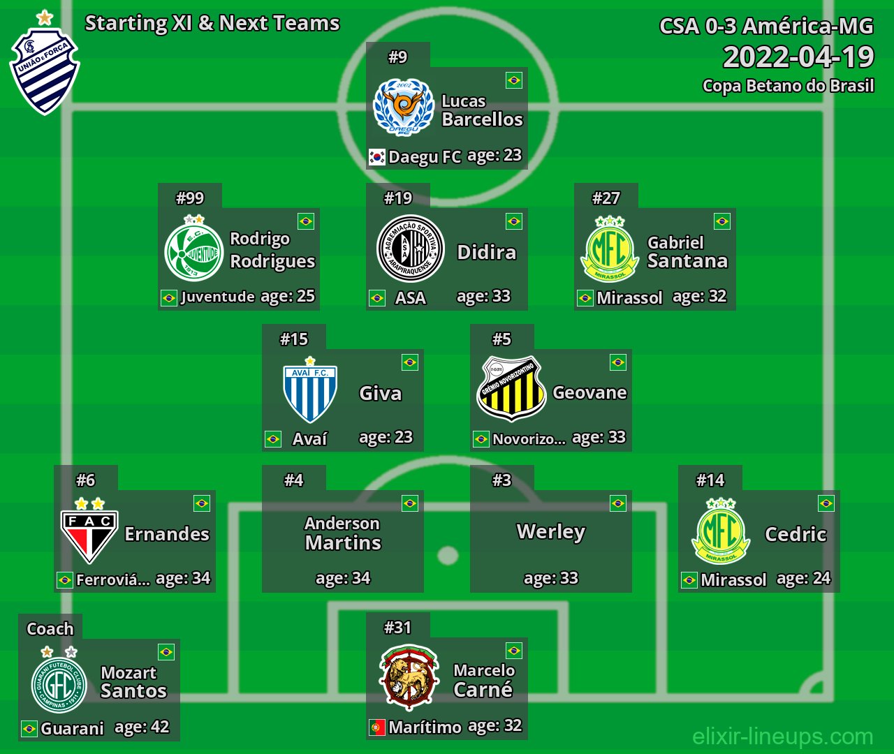 CSA Starting XI & Next Teams 2022-04-19