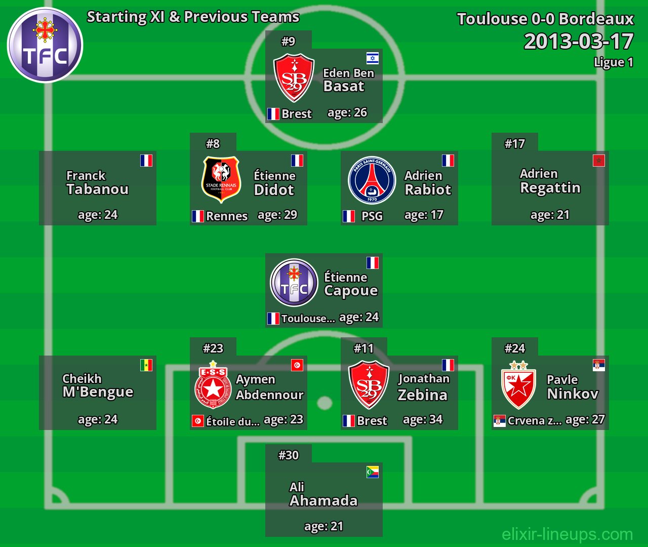 Toulouse Starting XI & Previous Teams 2013-03-17