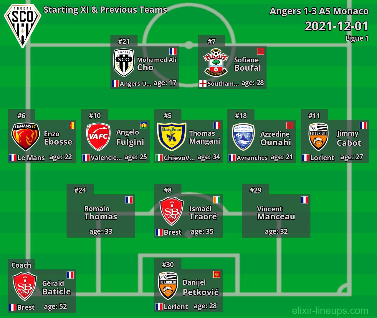 Angers Starting XI & Previous Teams 2021-12-01
