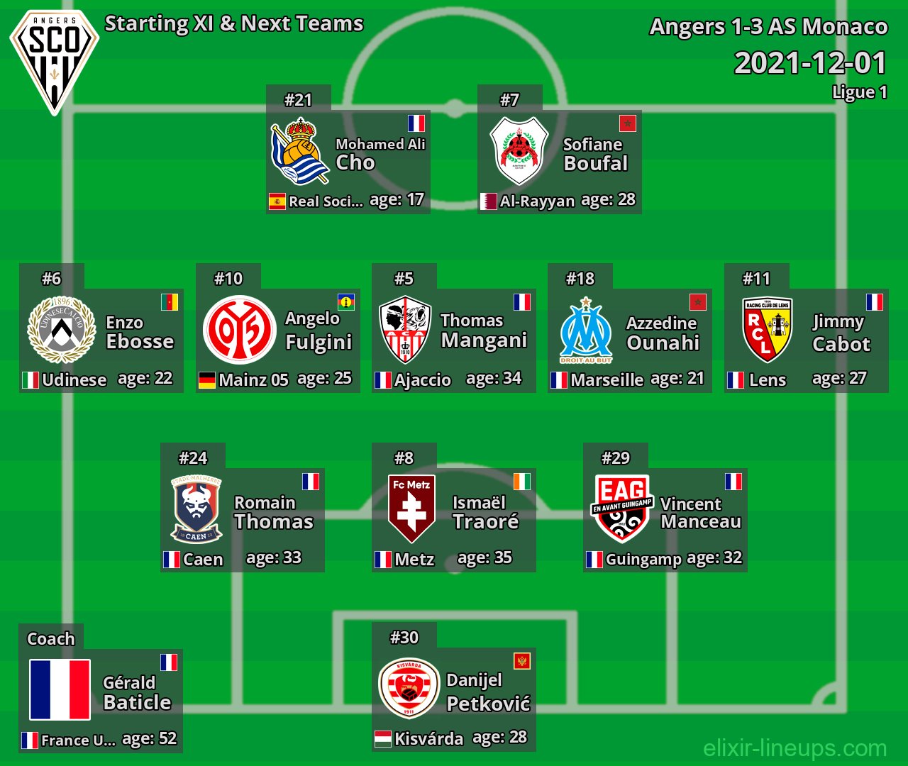 Angers Starting XI & Next Teams 2021-12-01