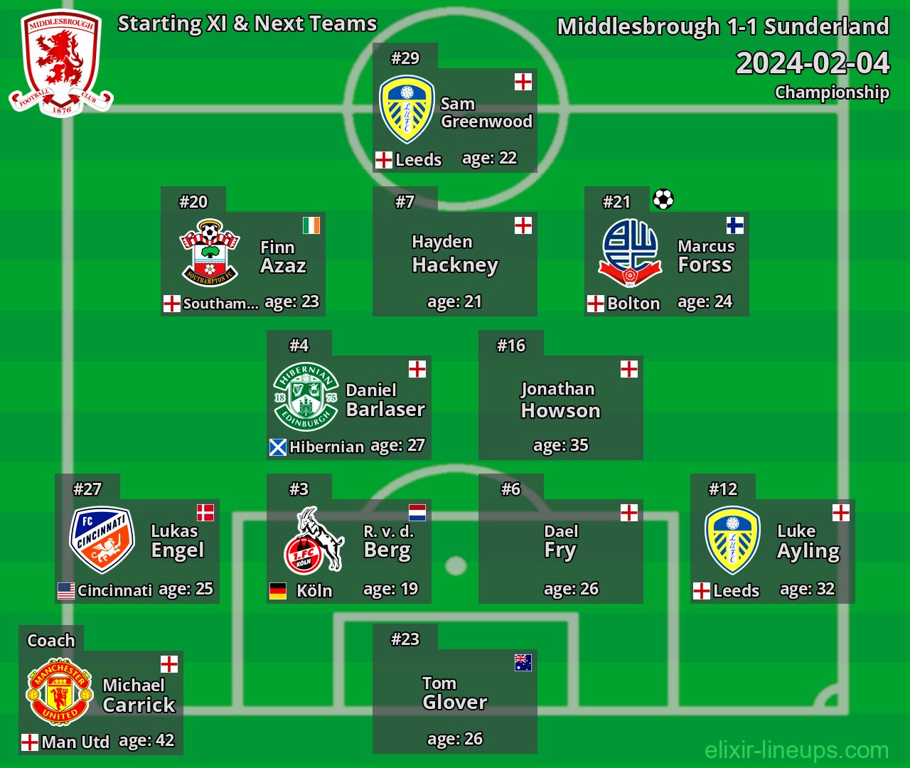 Middlesbrough Starting XI & Next Teams 2024-02-04