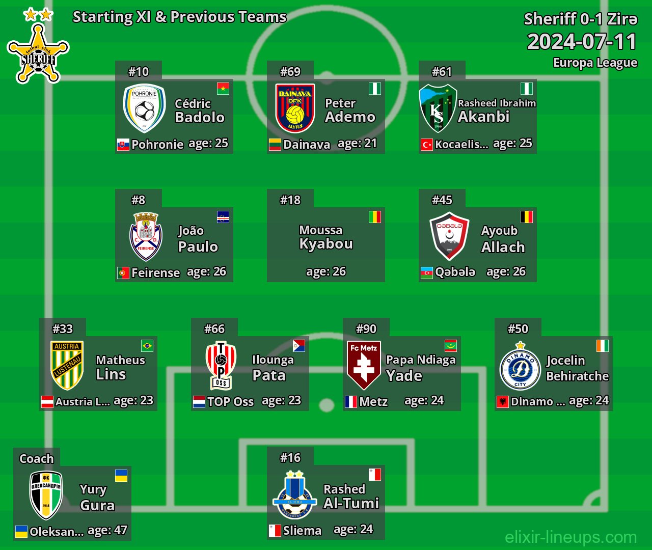 Sheriff Starting XI & Previous Teams 2024-07-11