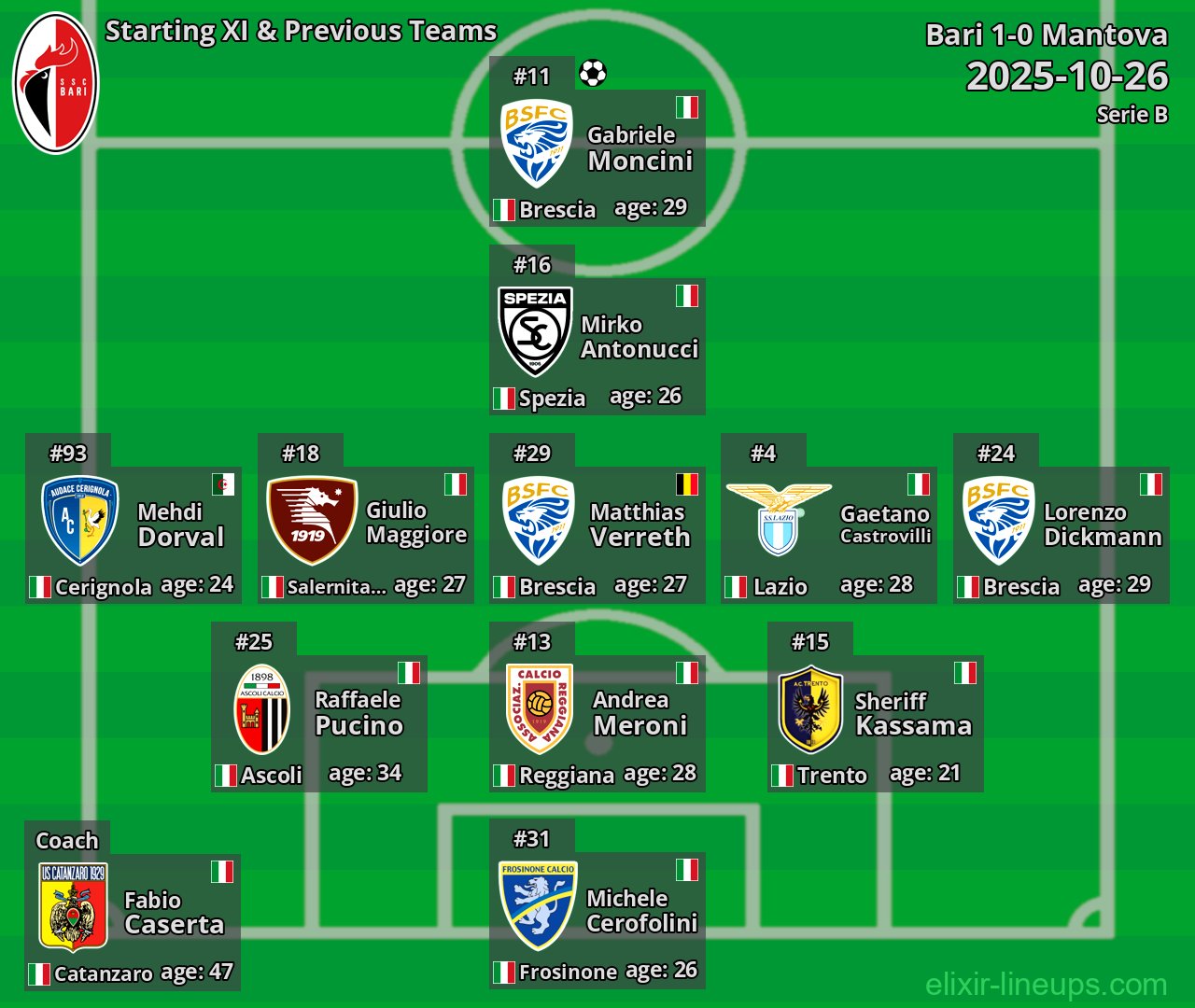 Bari Starting XI & Previous Teams 2025-10-26