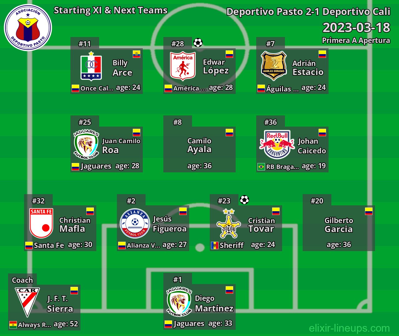 Deportivo Pasto Starting XI & Next Teams 2023-03-18